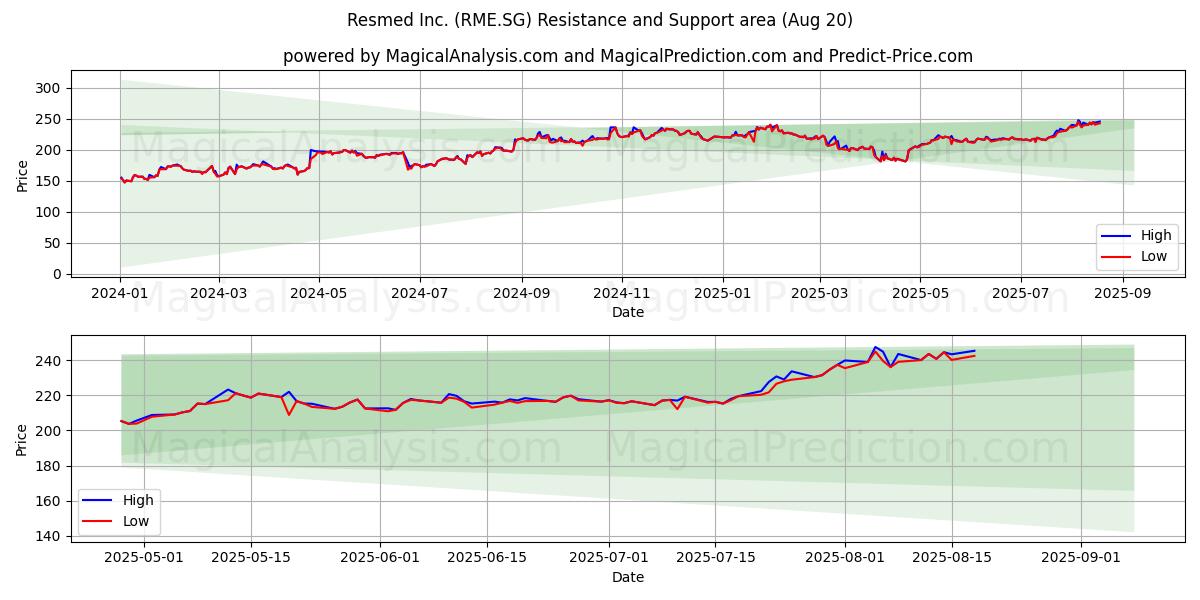  Resmed Inc. (RME.SG) Support and Resistance area (19 Aug) 