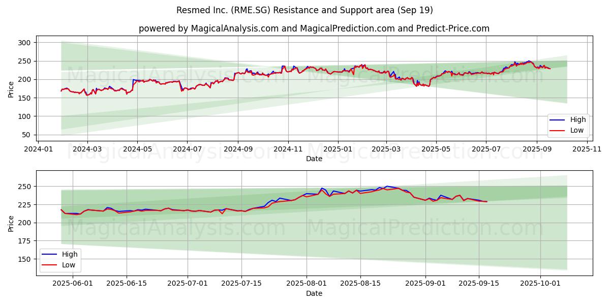  Resmed Inc. (RME.SG) Support and Resistance area (18 Sep) 
