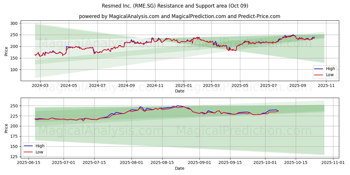  Resmed Inc. (RME.SG) Support and Resistance area (08 Oct) 