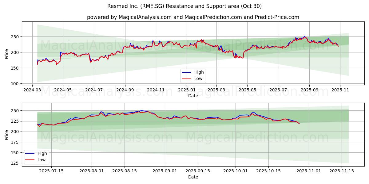 Resmed Inc. (RME.SG) Support and Resistance area (29 Oct)   Resmed Inc. (RME.SG) Support and Resistance area (29 Oct)