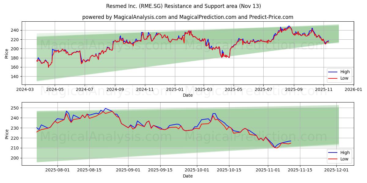  Resmed Inc. (RME.SG) Support and Resistance area (12 Nov) 