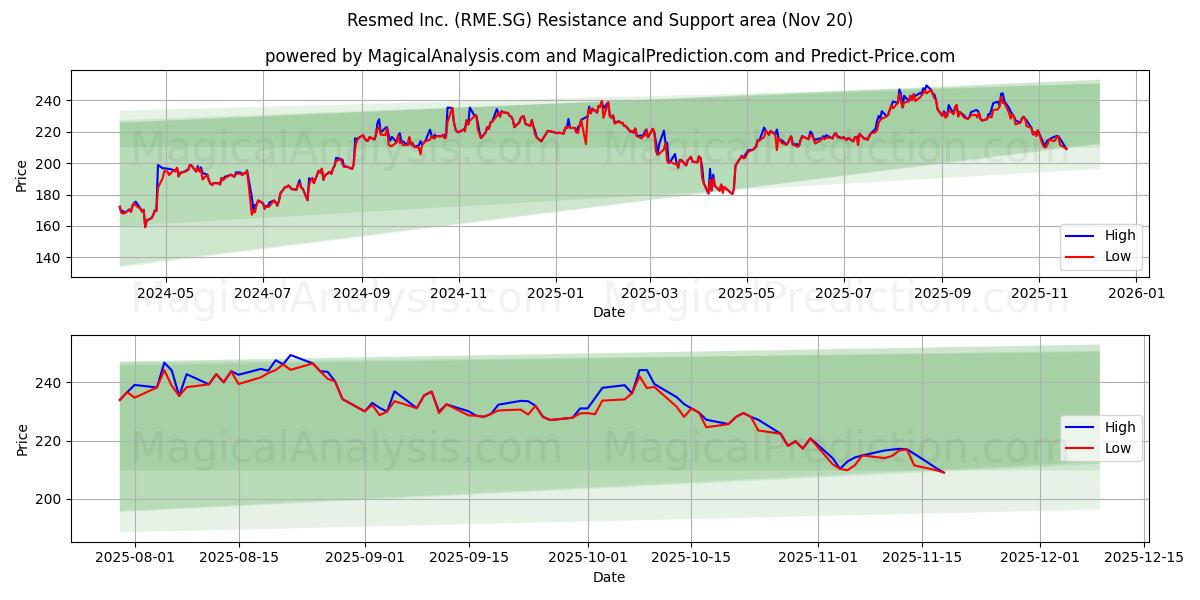  Resmed Inc. (RME.SG) Support and Resistance area (19 Nov) 