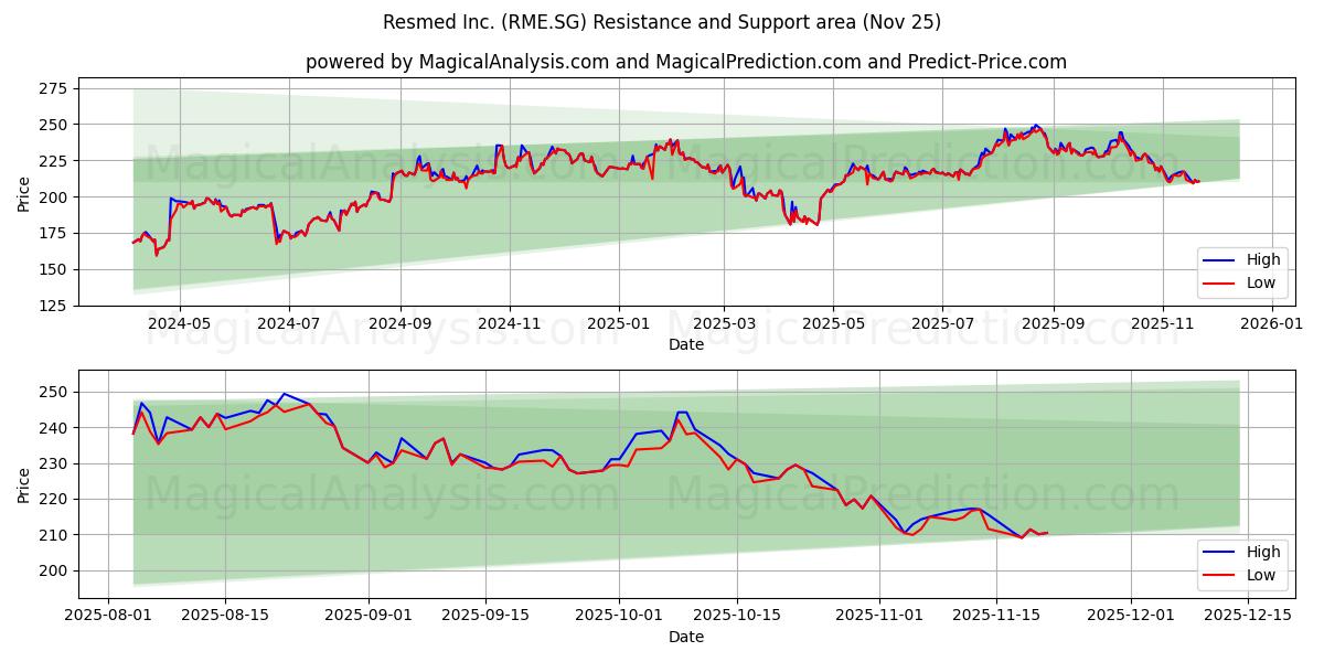  Resmed Inc. (RME.SG) Support and Resistance area (24 Nov) 