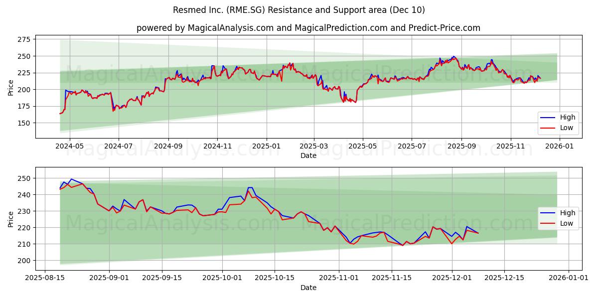  Resmed Inc. (RME.SG) Support and Resistance area (09 Dec) 