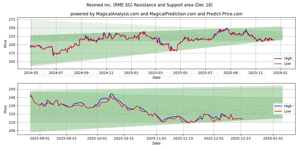  Resmed Inc. (RME.SG) Support and Resistance area (16 Dec) 