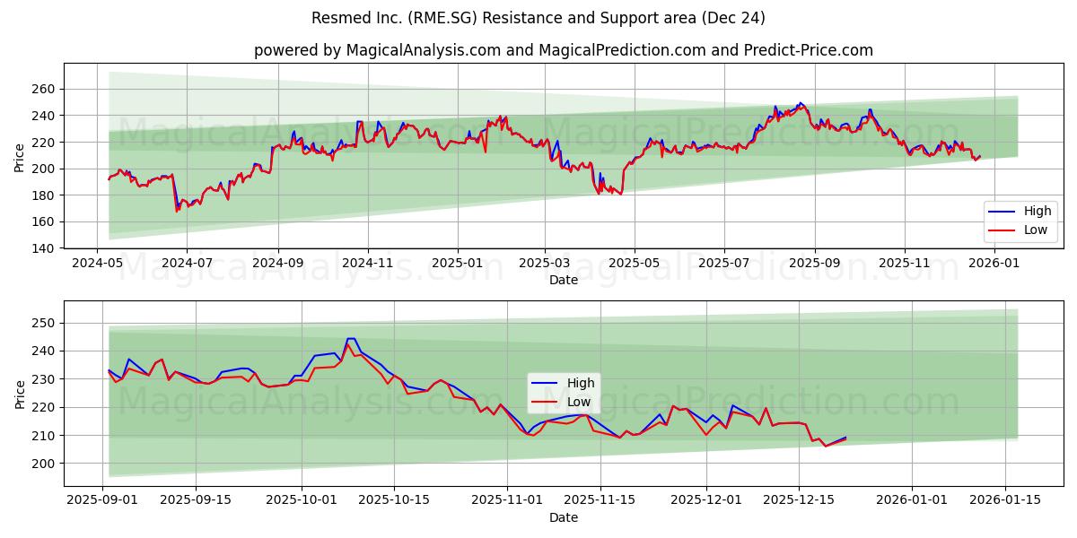  Resmed Inc. (RME.SG) Support and Resistance area (23 Dec) 