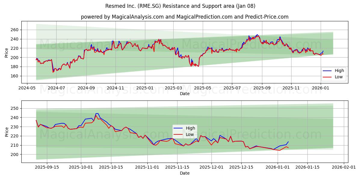  Resmed Inc. (RME.SG) Support and Resistance area (06 Jan) 