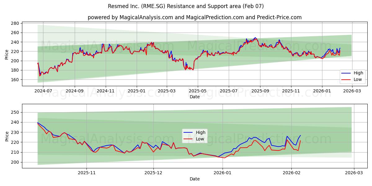 Resmed Inc. (RME.SG) Support and Resistance area (06 Feb) 