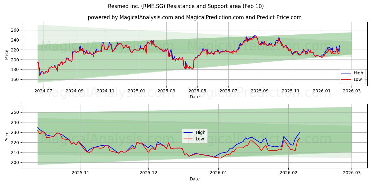  Resmed Inc. (RME.SG) Support and Resistance area (09 Feb) 