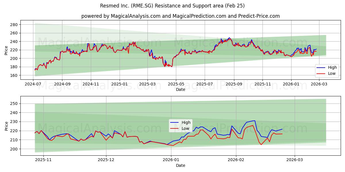  Resmed Inc. (RME.SG) Support and Resistance area (24 Feb) 