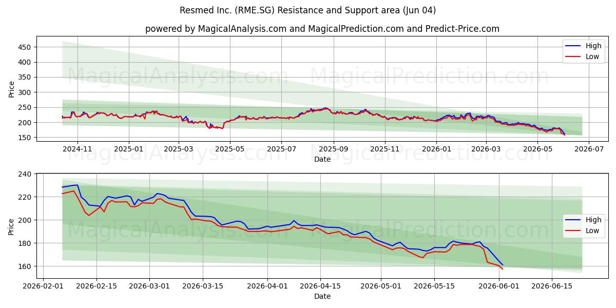  Resmed Inc. (RME.SG) Support and Resistance area (03 Jun) 