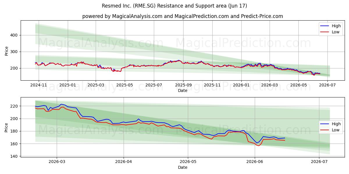  Resmed Inc. (RME.SG) Support and Resistance area (11 Jun) 
