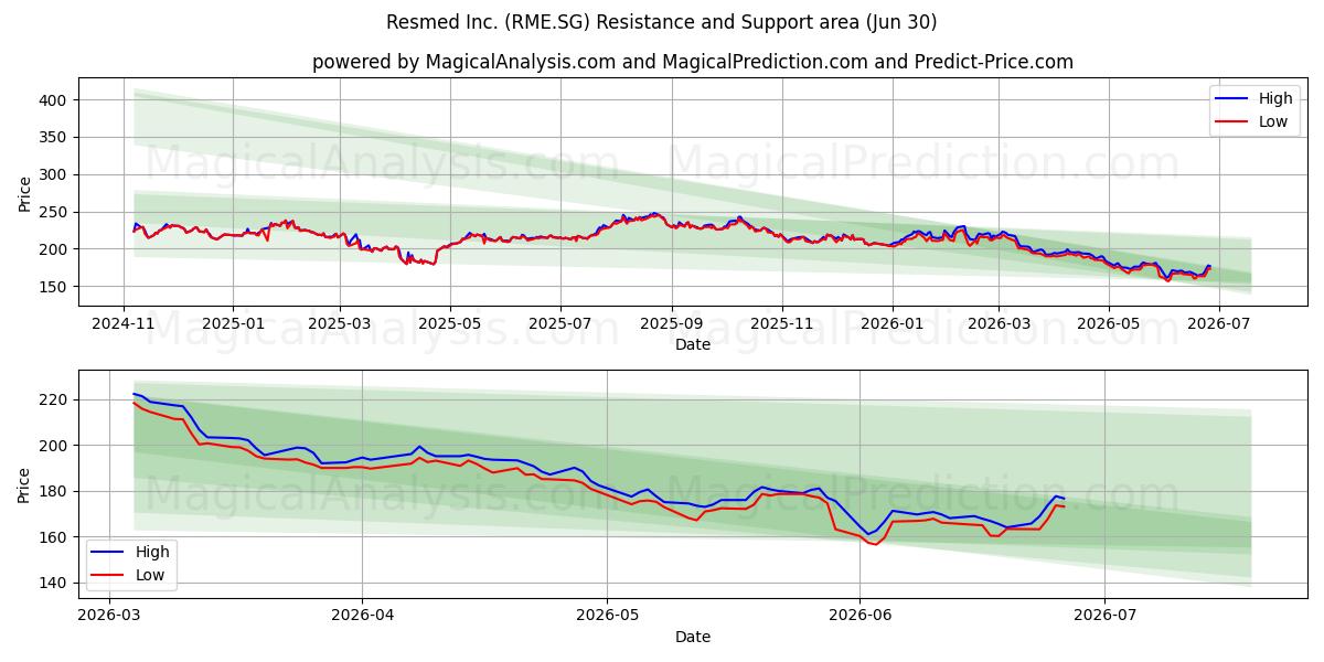  Resmed Inc. (RME.SG) Support and Resistance area (29 Jun) 