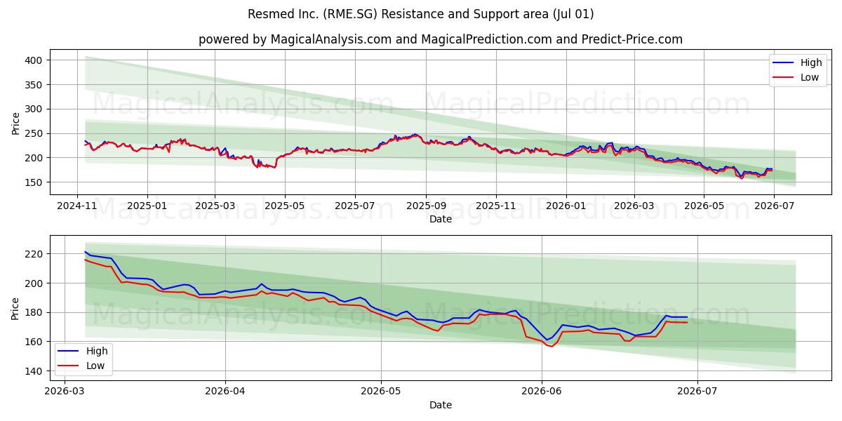  Resmed Inc. (RME.SG) Support and Resistance area (30 Jun) 