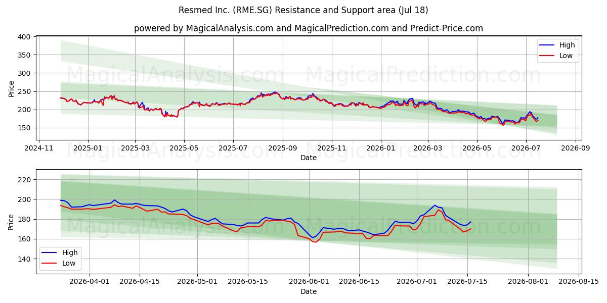  Resmed Inc. (RME.SG) Support and Resistance area (17 Jul) 