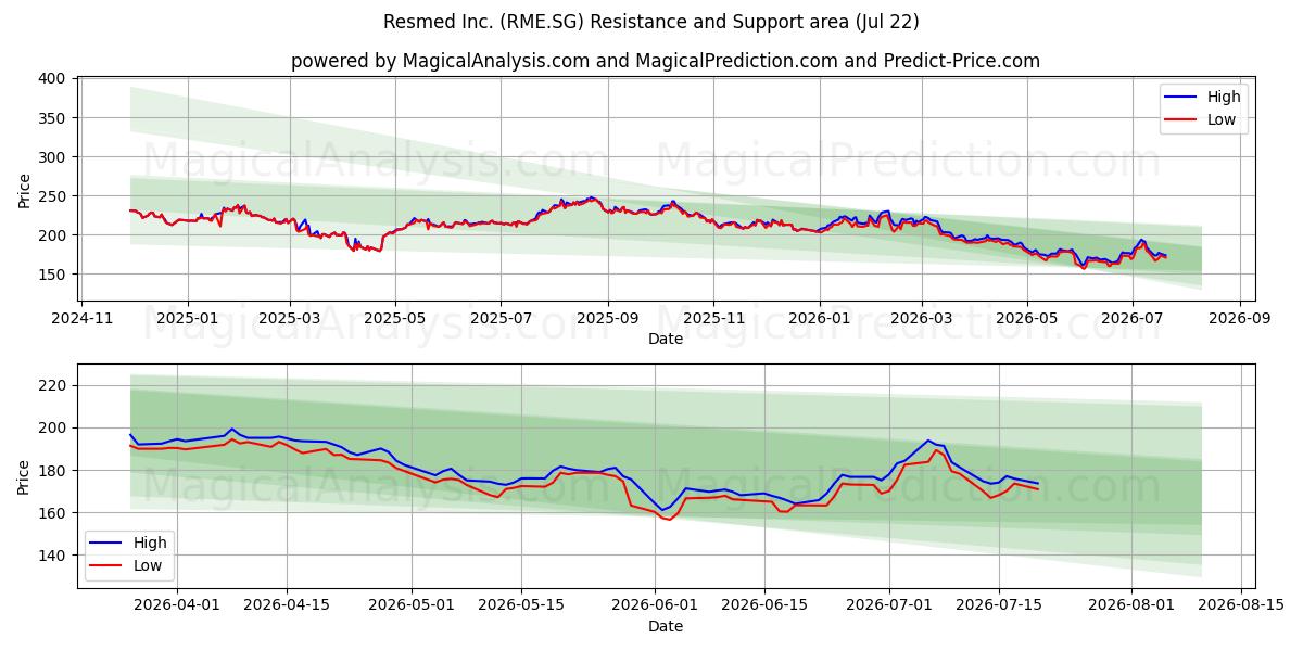  Resmed Inc. (RME.SG) Support and Resistance area (21 Jul) 