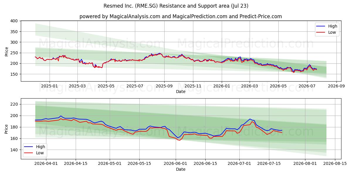  Resmed Inc. (RME.SG) Support and Resistance area (22 Jul) 