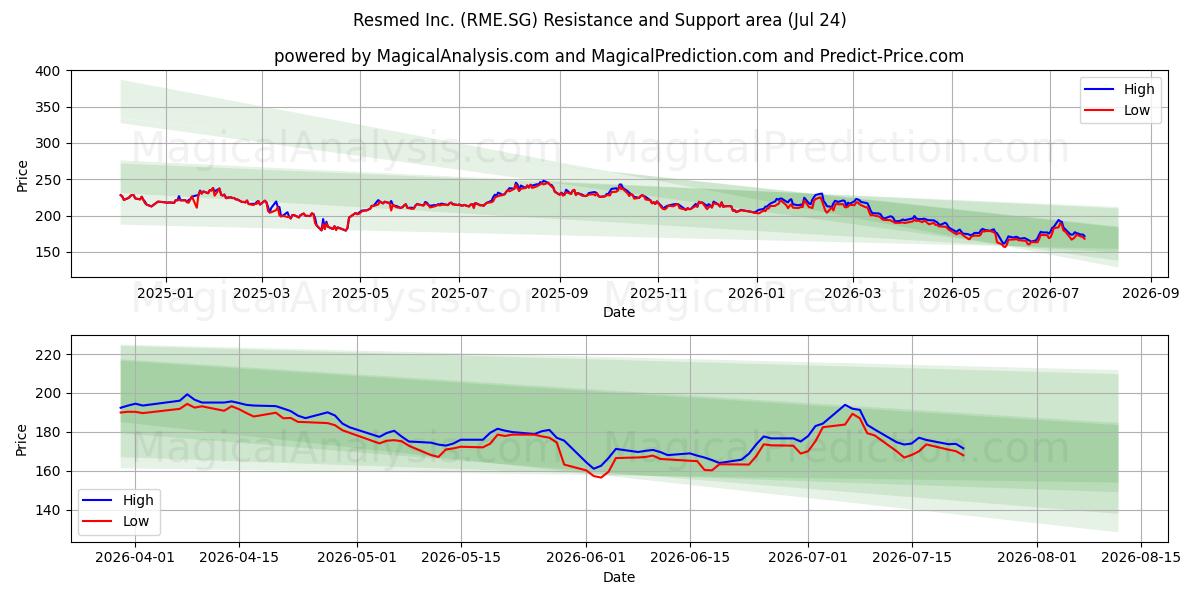  Resmed Inc. (RME.SG) Support and Resistance area (23 Jul) 