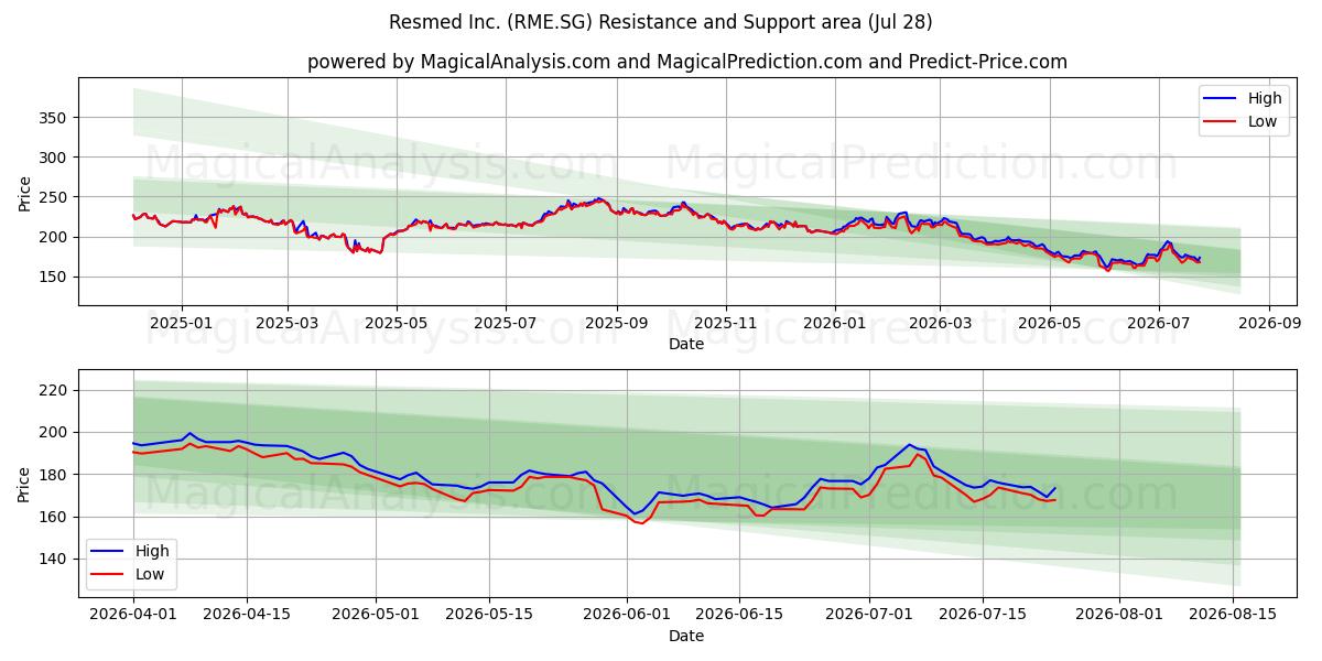  Resmed Inc. (RME.SG) Support and Resistance area (27 Jul) 