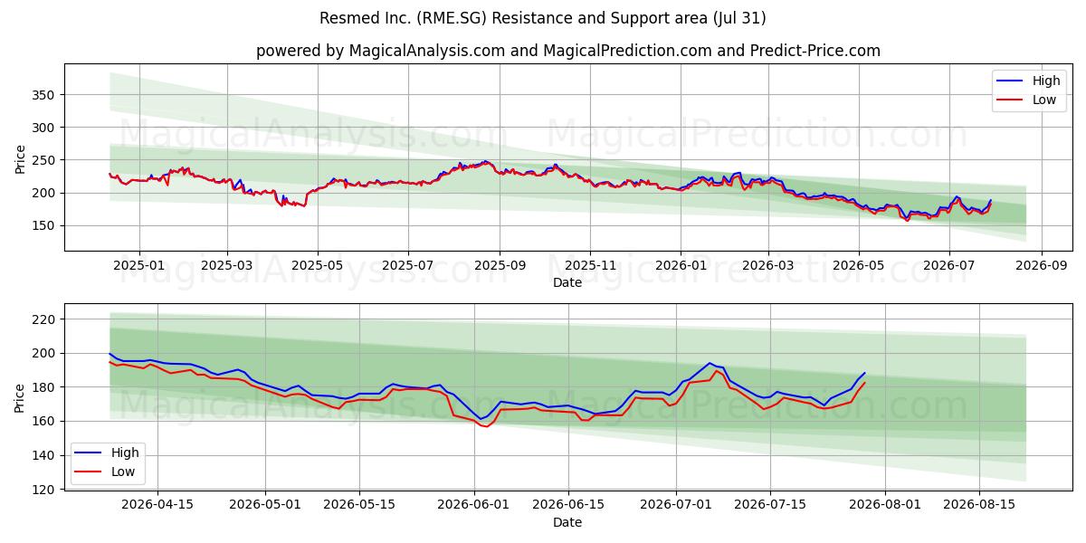  Resmed Inc. (RME.SG) Support and Resistance area (30 Jul) 