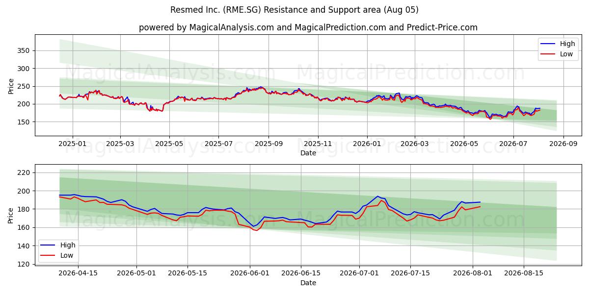  Resmed Inc. (RME.SG) Support and Resistance area (04 Aug) 