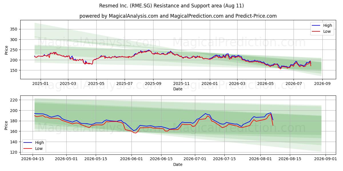  Resmed Inc. (RME.SG) Support and Resistance area (10 Aug) 