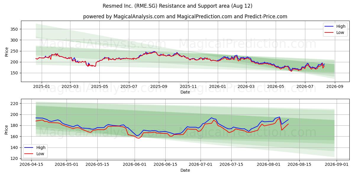  Resmed Inc. (RME.SG) Support and Resistance area (11 Aug) 
