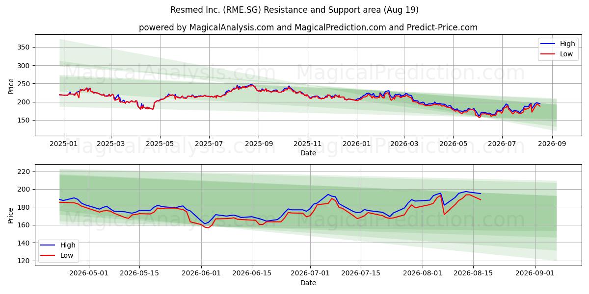  Resmed Inc. (RME.SG) Support and Resistance area (17 Aug) 