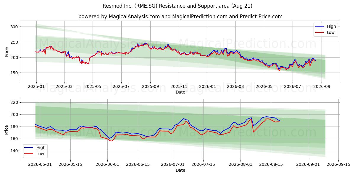  Resmed Inc. (RME.SG) Support and Resistance area (19 Aug) 