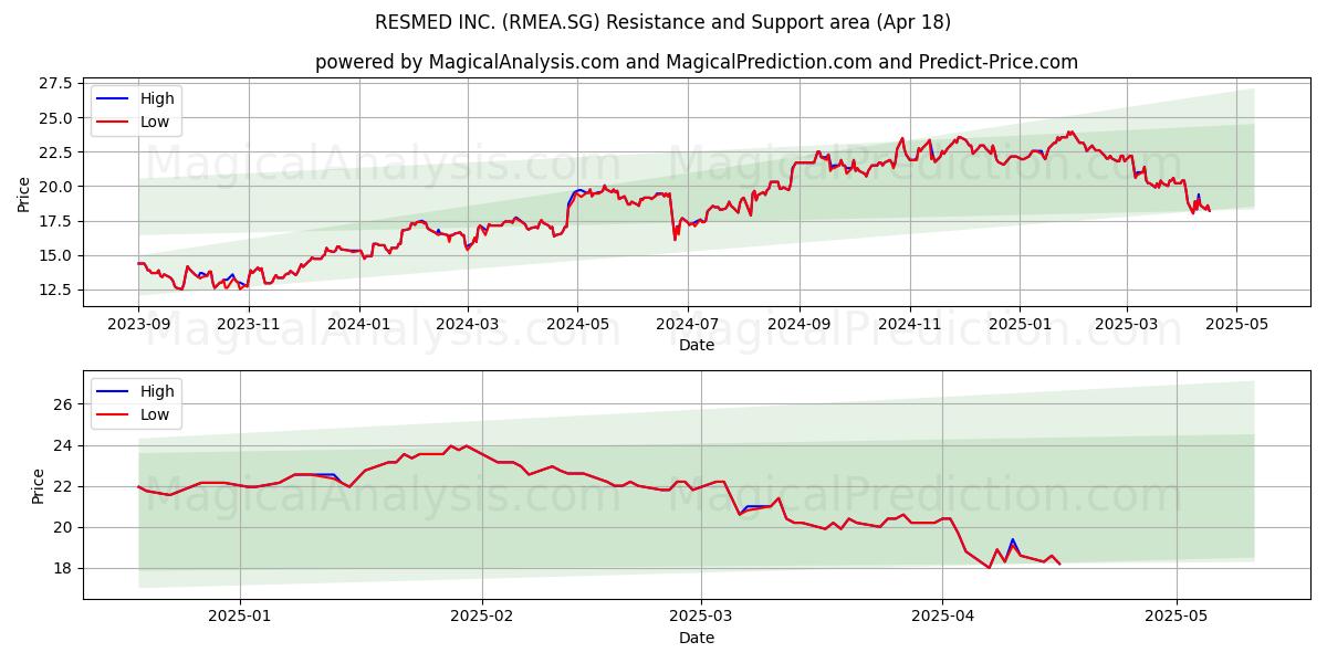  RESMED INC. (RMEA.SG) Support and Resistance area (18 Apr) 