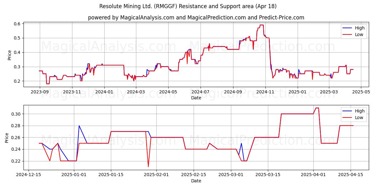  Resolute Mining Ltd. (RMGGF) Support and Resistance area (18 Apr) 