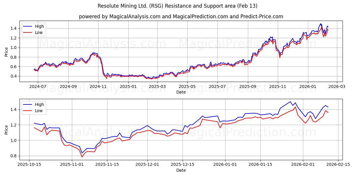  Resolute Mining Ltd. (RSG) Support and Resistance area (12 Feb) 