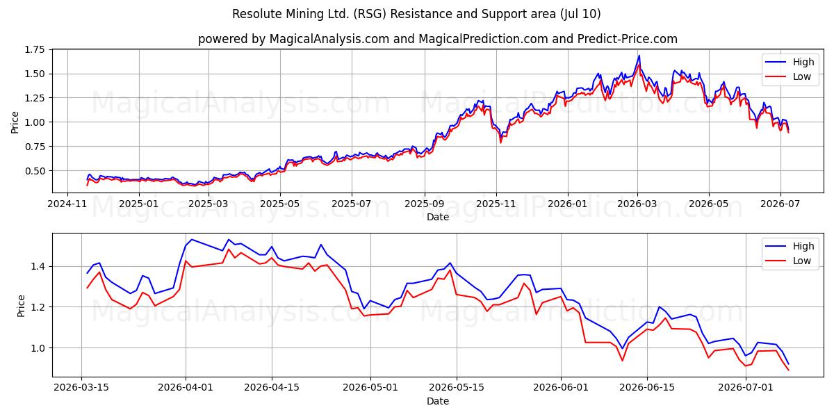  Resolute Mining Ltd. (RSG) Support and Resistance area (09 Jul) 