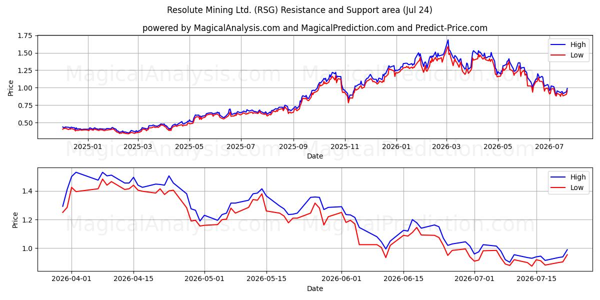  Resolute Mining Ltd. (RSG) Support and Resistance area (23 Jul) 