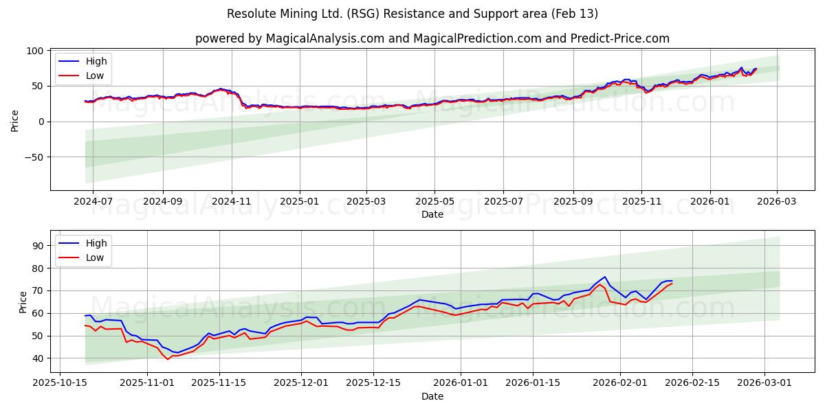 Resolute Mining Ltd. (RSG) Support and Resistance area (12 Feb) 