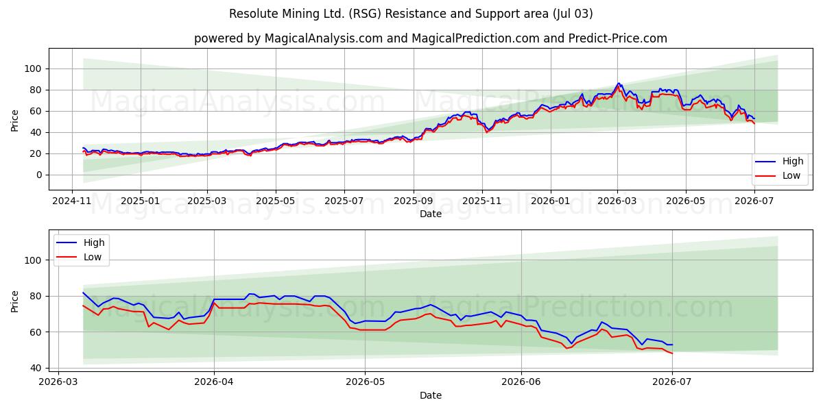 Resolute Mining Ltd. (RSG) Support and Resistance area (02 Jul) 