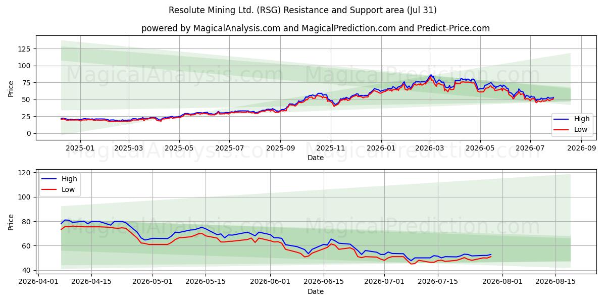  Resolute Mining Ltd. (RSG) Support and Resistance area (30 Jul) 
