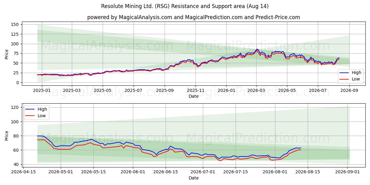  Resolute Mining Ltd. (RSG) Support and Resistance area (13 Aug) 