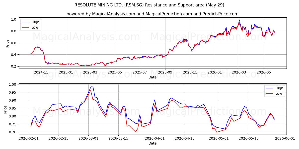  RESOLUTE MINING LTD. (RSM.SG) Support and Resistance area (28 May) 