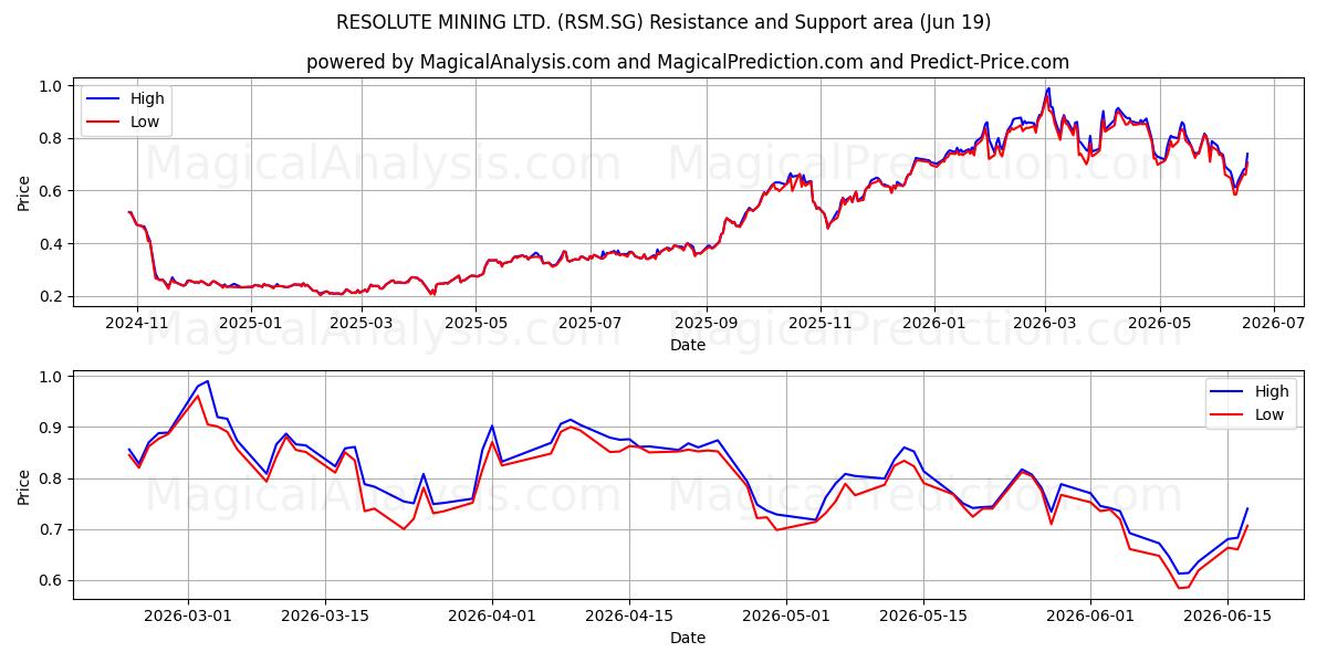  RESOLUTE MINING LTD. (RSM.SG) Support and Resistance area (11 Jun) 