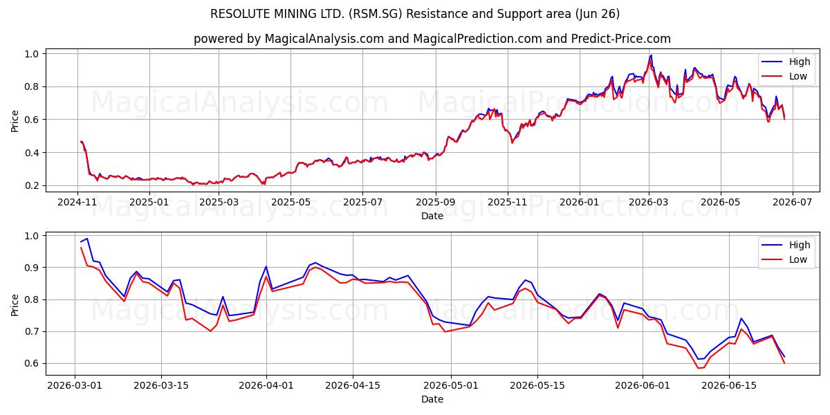  RESOLUTE MINING LTD. (RSM.SG) Support and Resistance area (18 Jun) 