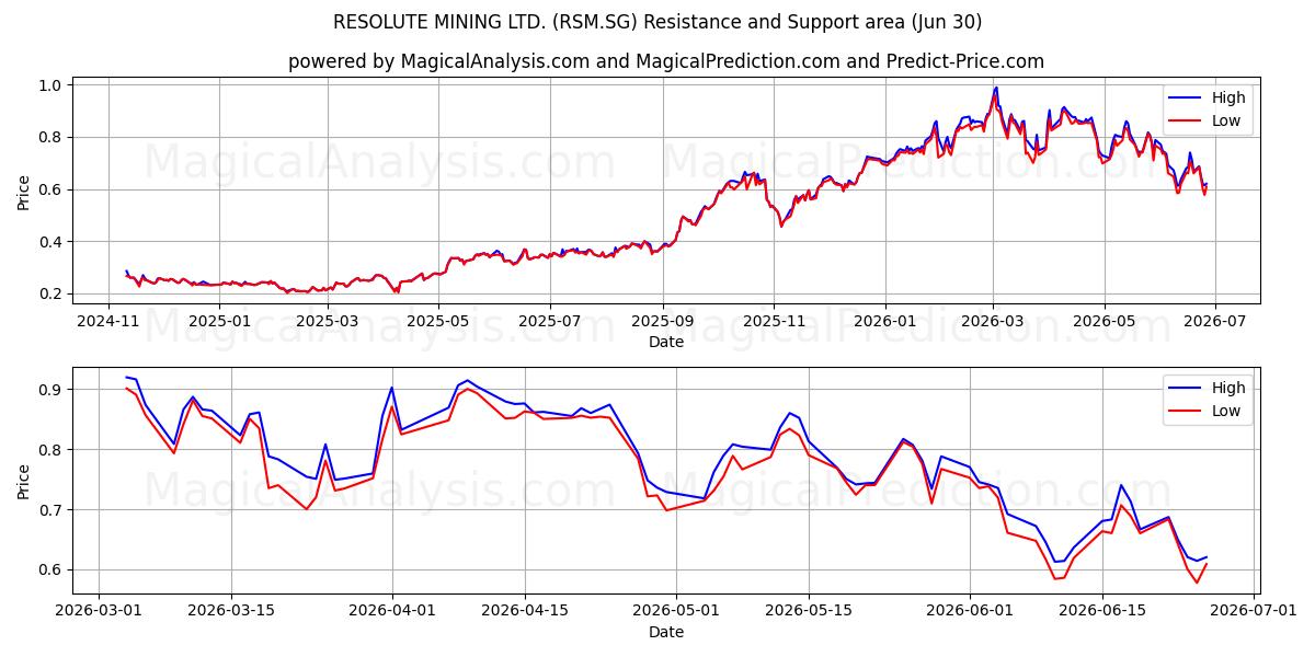  RESOLUTE MINING LTD. (RSM.SG) Support and Resistance area (29 Jun) 