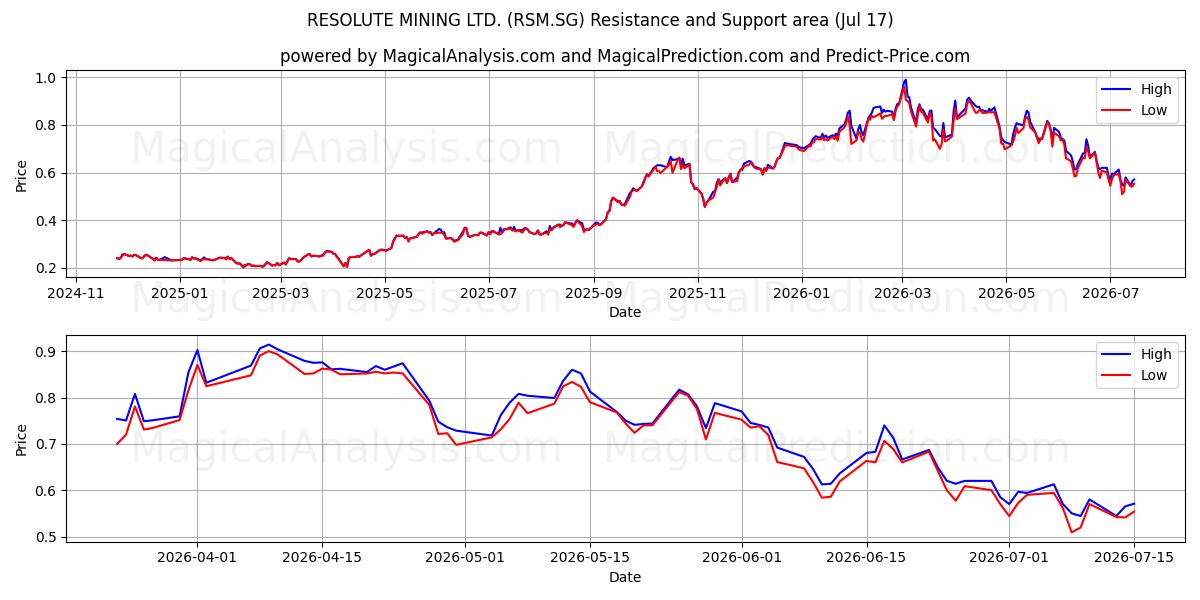  RESOLUTE MINING LTD. (RSM.SG) Support and Resistance area (13 Jul) 