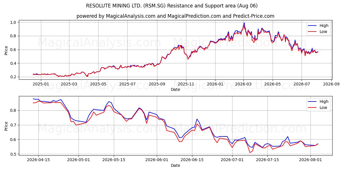  RESOLUTE MINING LTD. (RSM.SG) Support and Resistance area (29 Jul) 