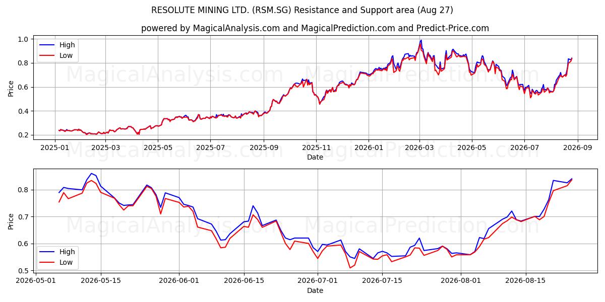  RESOLUTE MINING LTD. (RSM.SG) Support and Resistance area (20 Aug) 