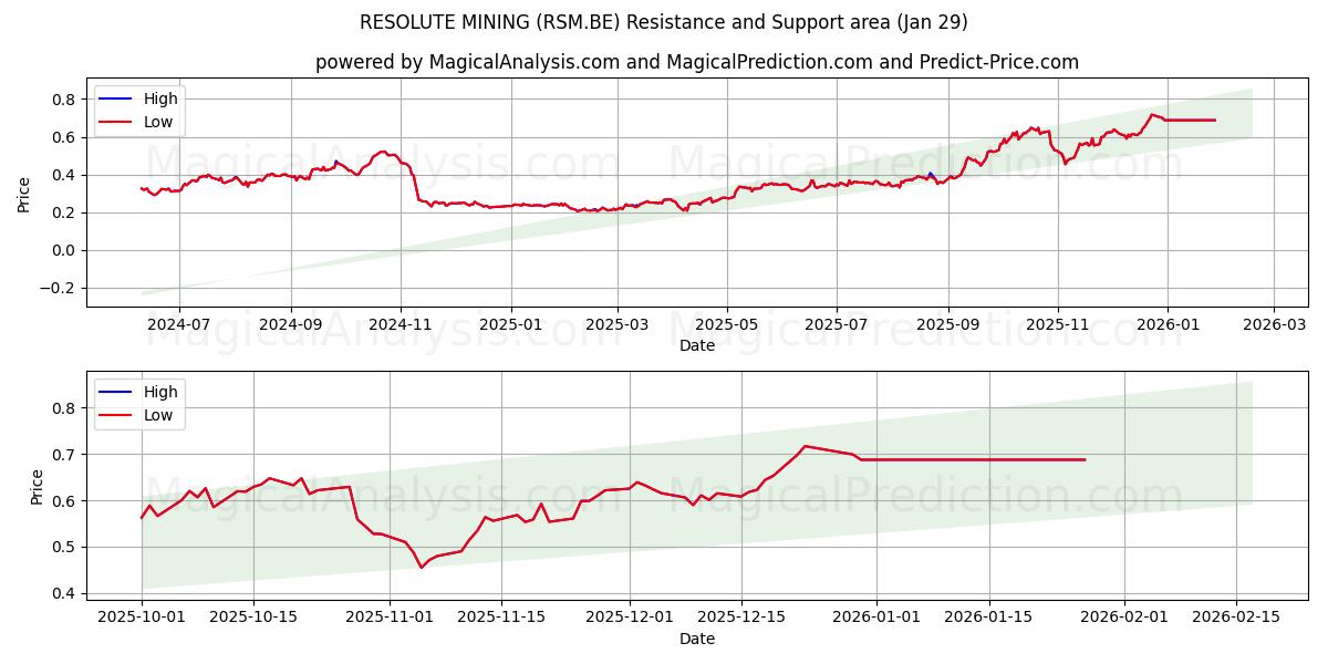  RESOLUTE MINING (RSM.BE) Support and Resistance area (28 Jan) 
