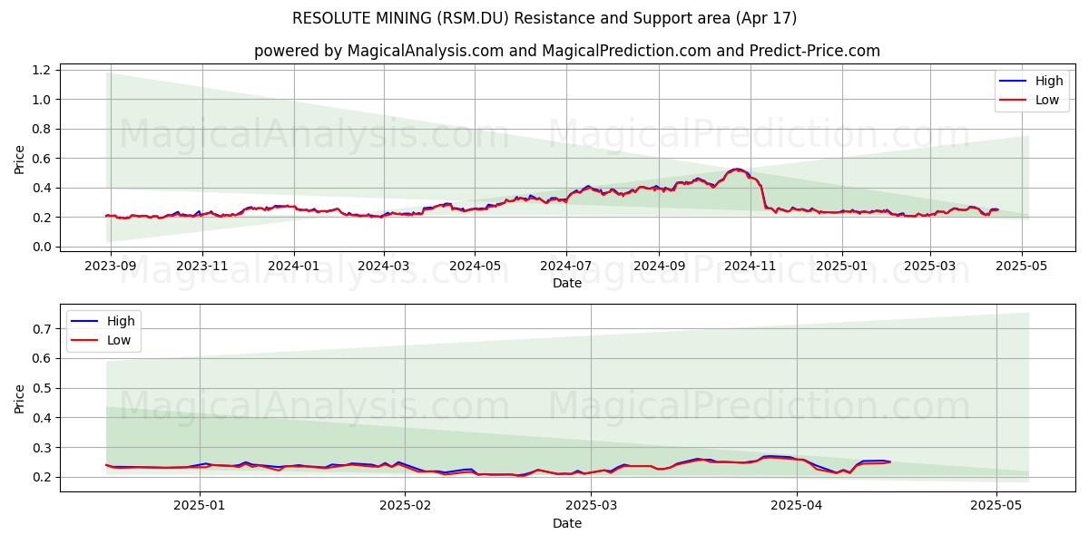  RESOLUTE MINING (RSM.DU) Support and Resistance area (17 Apr) 