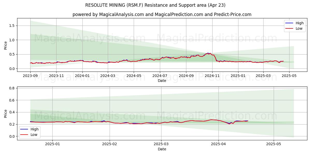  RESOLUTE MINING (RSM.F) Support and Resistance area (23 Apr) 