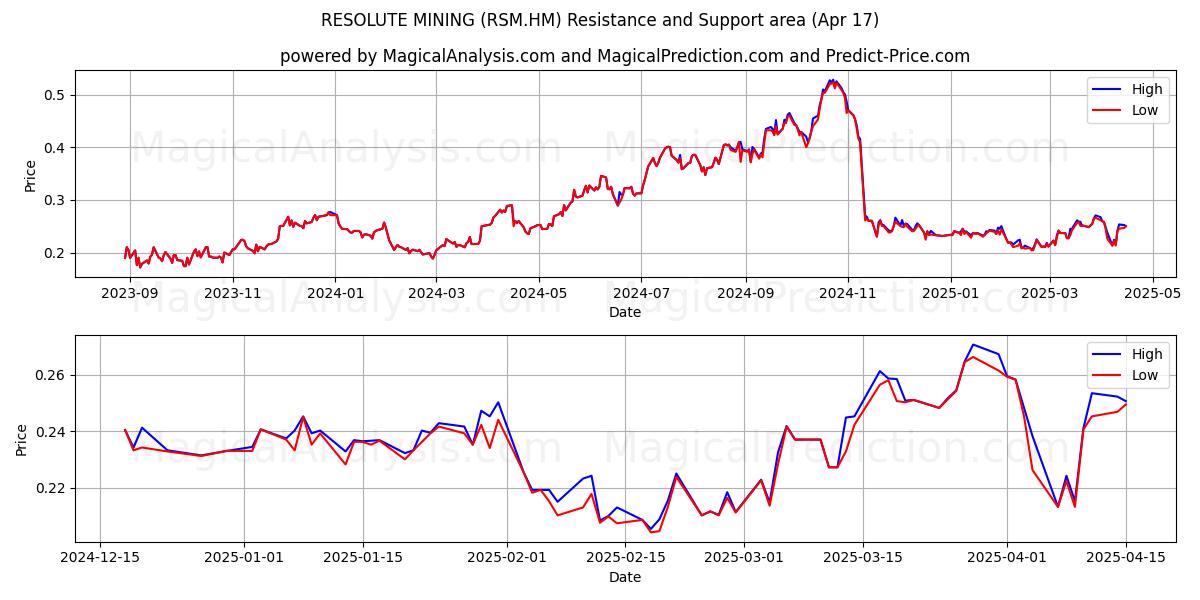  RESOLUTE MINING (RSM.HM) Support and Resistance area (17 Apr) 