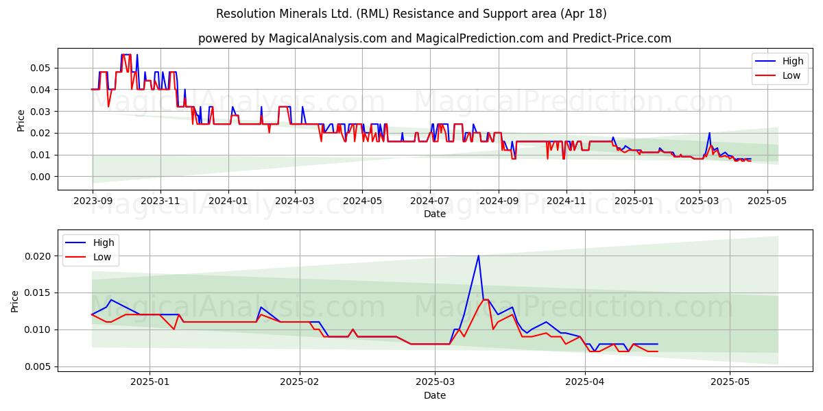 Resolution Minerals Ltd. (RML) Support and Resistance area (18 Apr) Resolution Minerals Ltd. (RML) Support and Resistance area (18 Apr)